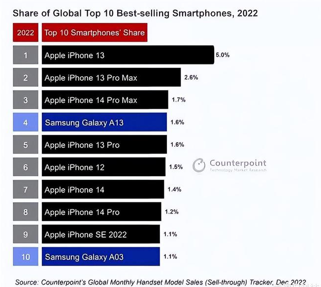 托喀依乡苹果维修分享:为什么iPhone14的销量不如iPhone13? 