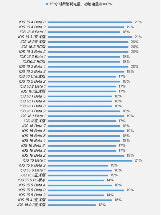 托喀依乡苹果手机维修分享iOS 16.4 Beta 3续航跑分等测试结果汇总 