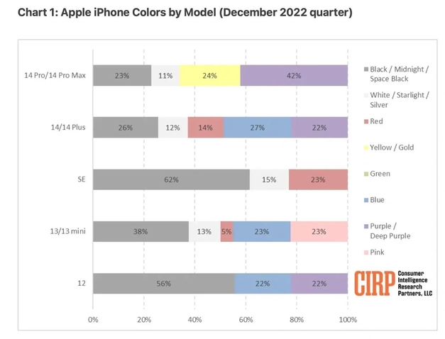 托喀依乡苹果维修网点分享：美国用户最喜欢什么颜色的iPhone 14？ 