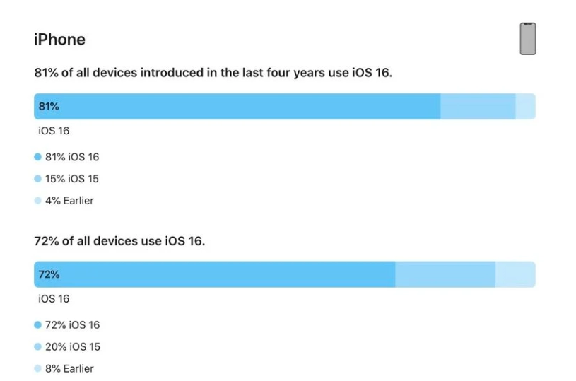 托喀依乡苹果手机维修分享iOS 16 / iPadOS 16 安装率 