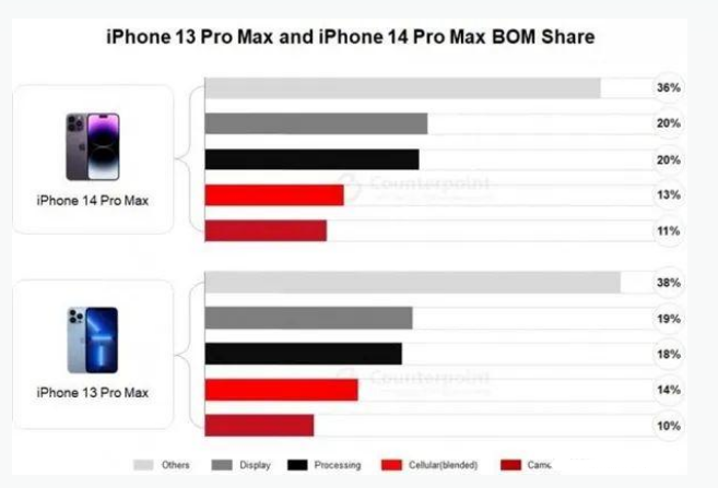 托喀依乡苹果手机维修分享iPhone 14 Pro的成本和利润 