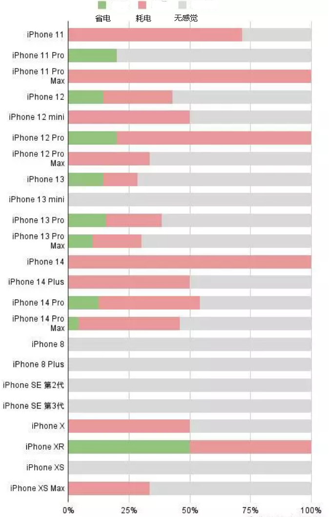 托喀依乡苹果手机维修分享iOS16.2太耗电怎么办？iOS16.2续航不好可以降级吗？ 