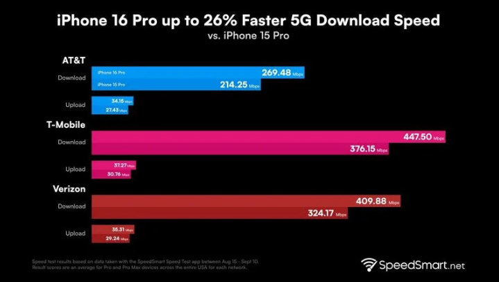 托喀依乡苹果手机维修分享iPhone 16 Pro 系列的 5G 速度 